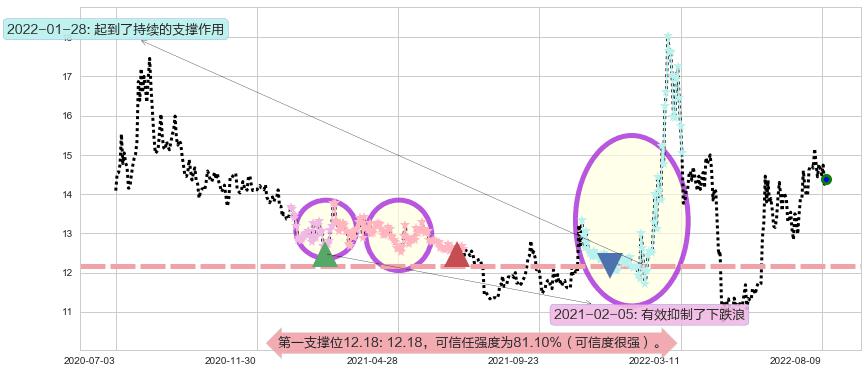 西部黄金阻力支撑位图-阿布量化