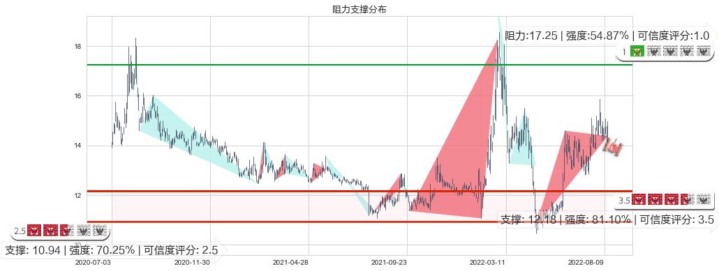 西部黄金(sh601069)阻力支撑位图-阿布量化