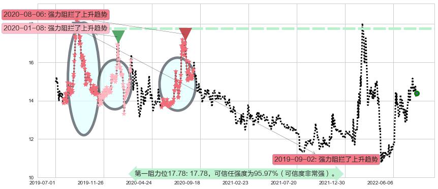 西部黄金阻力支撑位图-阿布量化