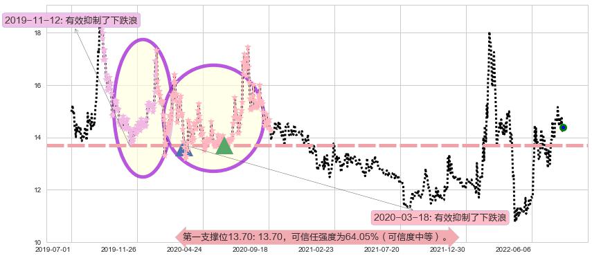 西部黄金阻力支撑位图-阿布量化