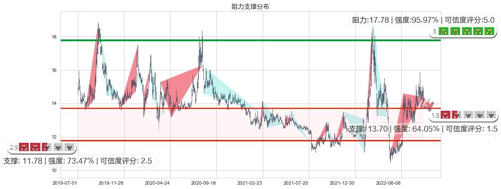 西部黄金(sh601069)阻力支撑位图-阿布量化