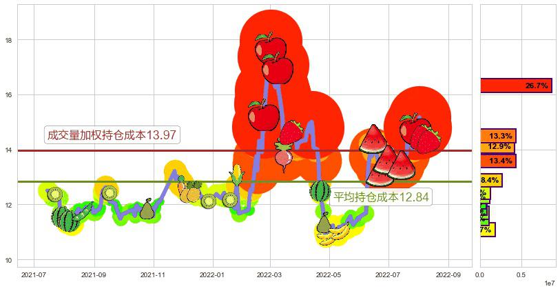 西部黄金(sh601069)持仓成本图-阿布量化