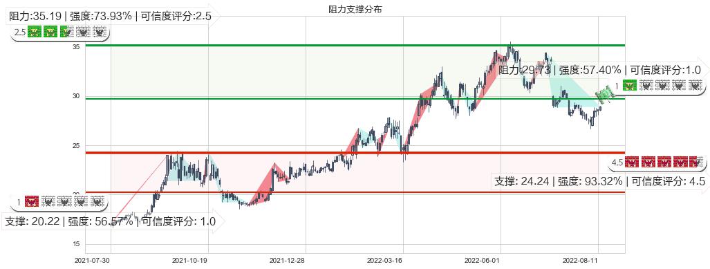 中国神华(sh601088)阻力支撑位图-阿布量化