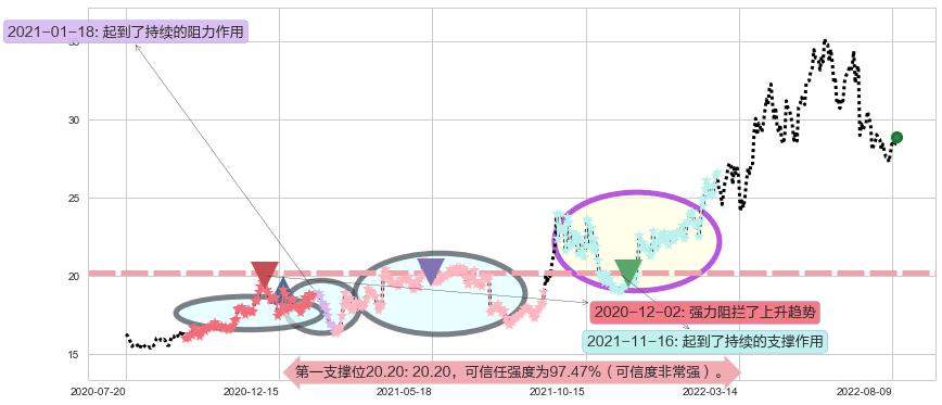 中国神华阻力支撑位图-阿布量化