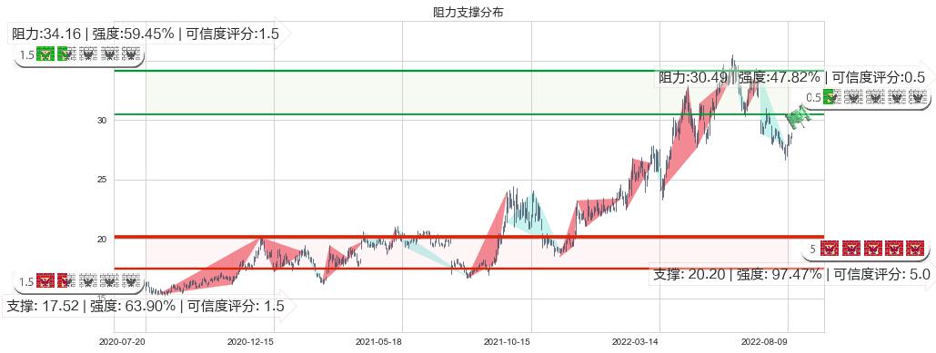 中国神华(sh601088)阻力支撑位图-阿布量化