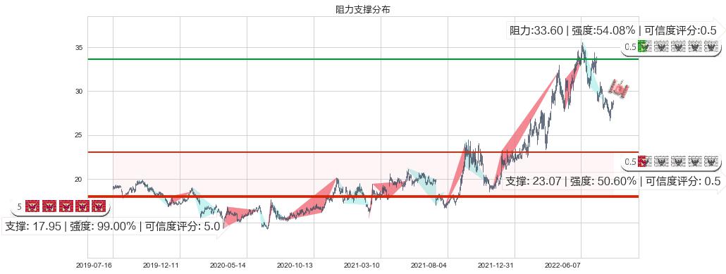 中国神华(sh601088)阻力支撑位图-阿布量化