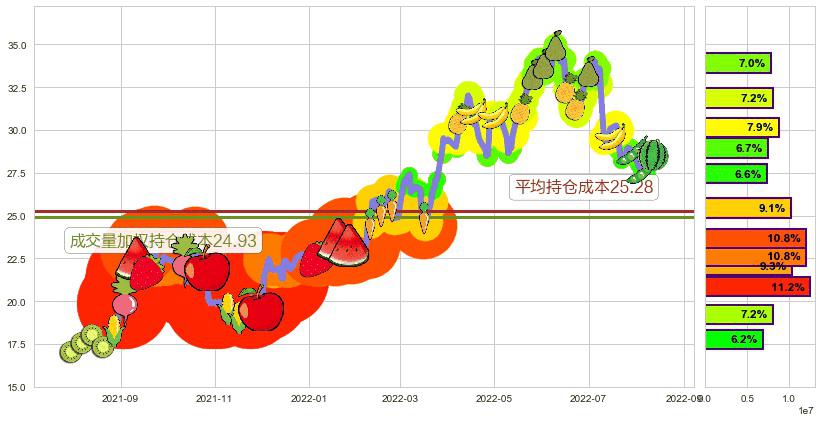 中国神华(sh601088)持仓成本图-阿布量化