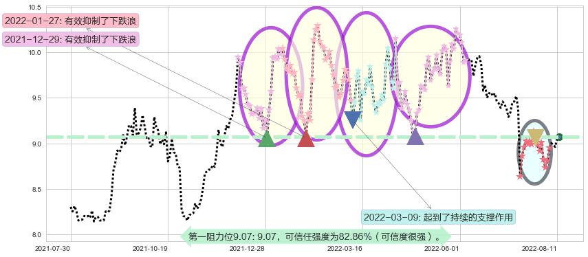 中南传媒阻力支撑位图-阿布量化