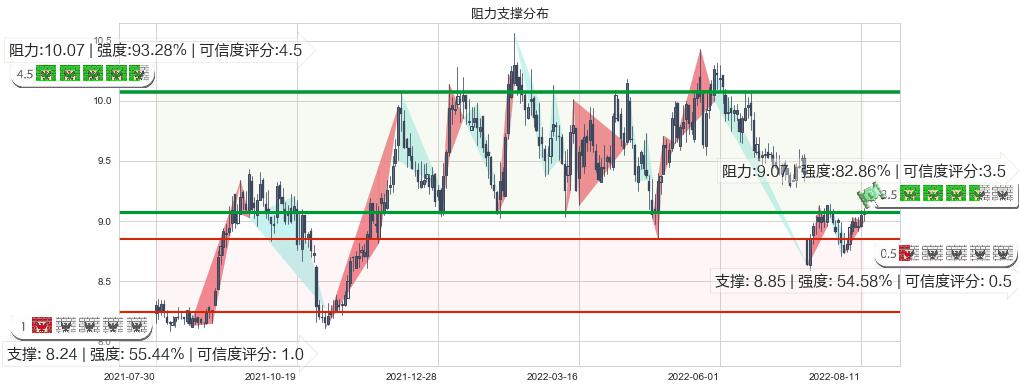 中南传媒(sh601098)阻力支撑位图-阿布量化