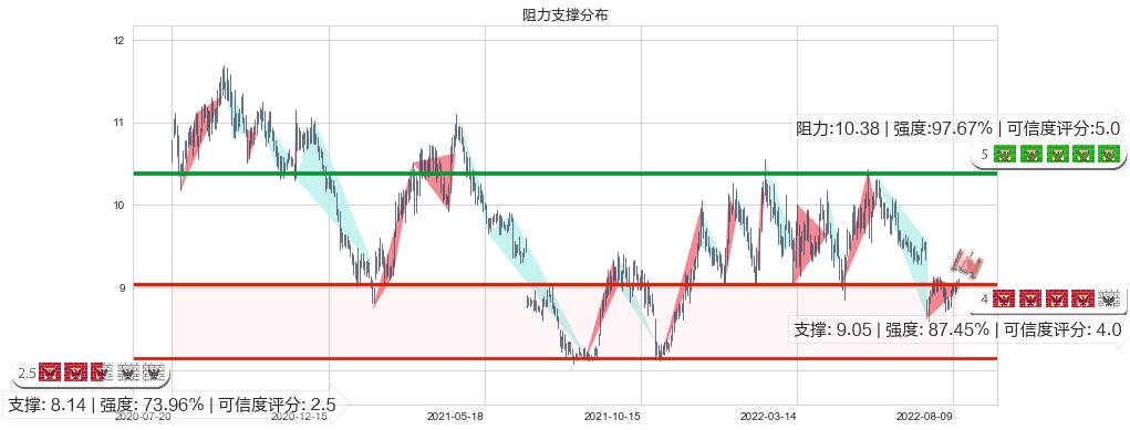 中南传媒(sh601098)阻力支撑位图-阿布量化