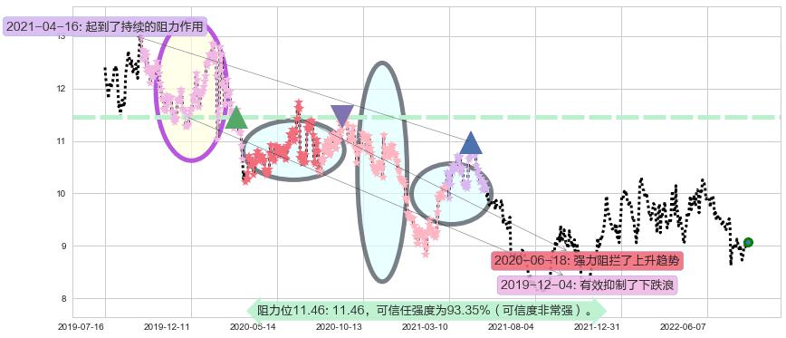 中南传媒阻力支撑位图-阿布量化