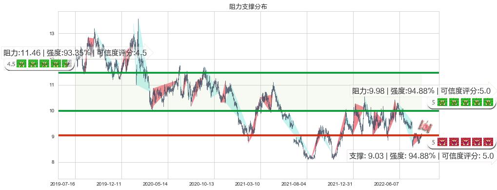 中南传媒(sh601098)阻力支撑位图-阿布量化