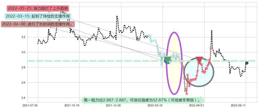 太平洋阻力支撑位图-阿布量化