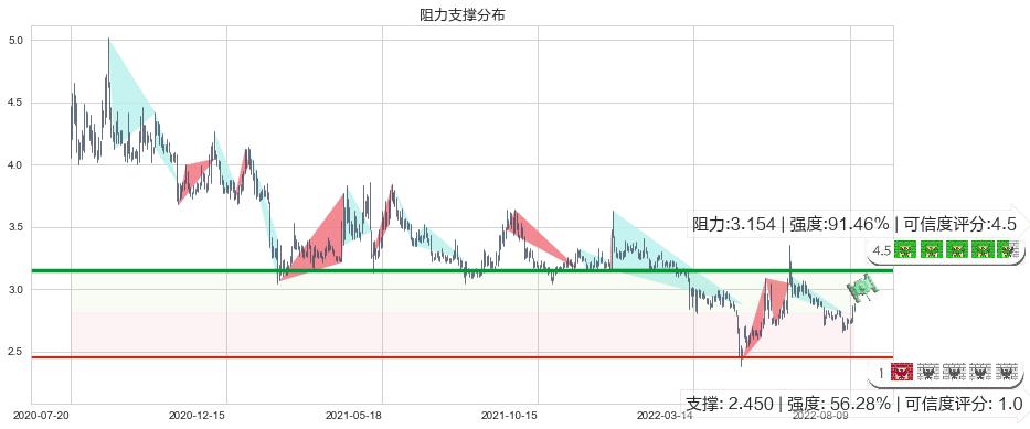 太平洋(sh601099)阻力支撑位图-阿布量化