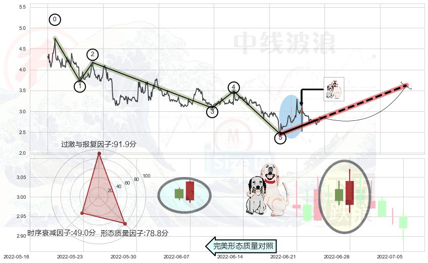 阳包阴形态+双针探底+单针探底（定海神针）+锤头线（锤子线） ➕ 调整浪ABC