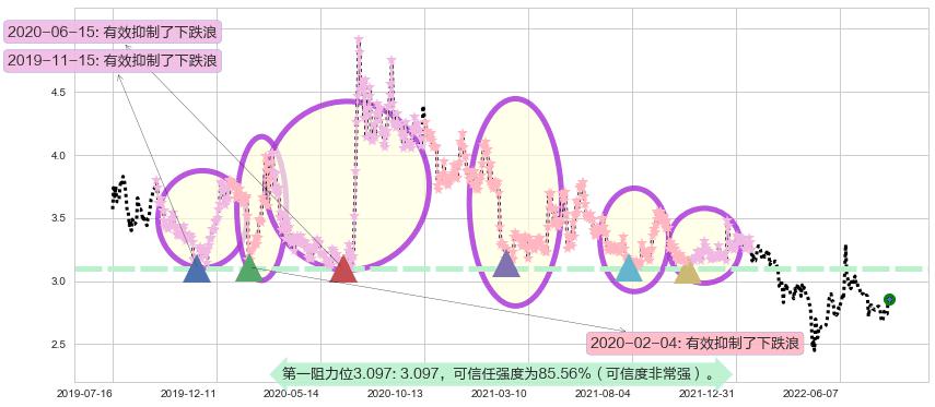 太平洋阻力支撑位图-阿布量化