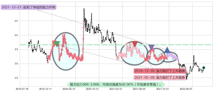 太平洋阻力支撑位图-阿布量化