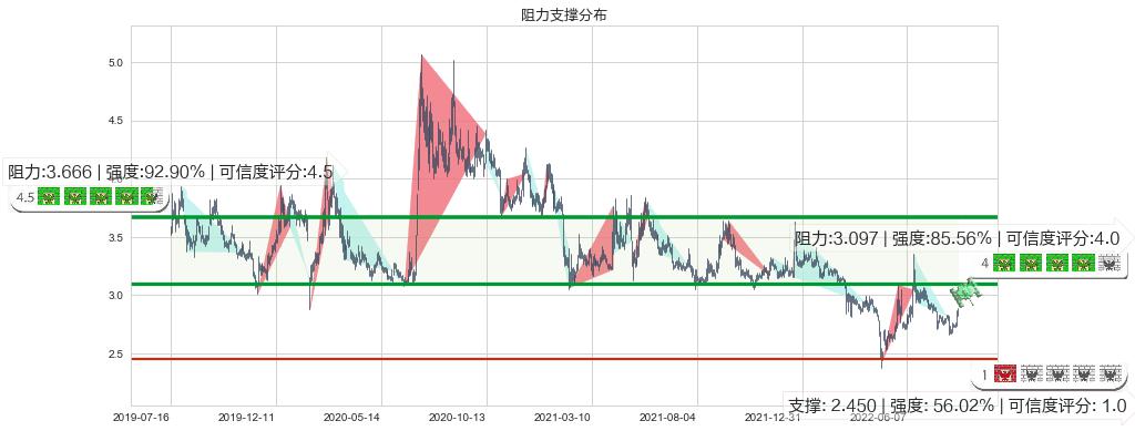 太平洋(sh601099)阻力支撑位图-阿布量化