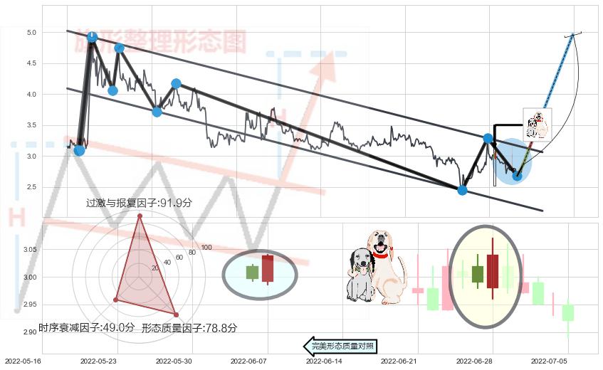 阳包阴形态+单针探底（定海神针）+锤头线（锤子线） ➕ 突破整理