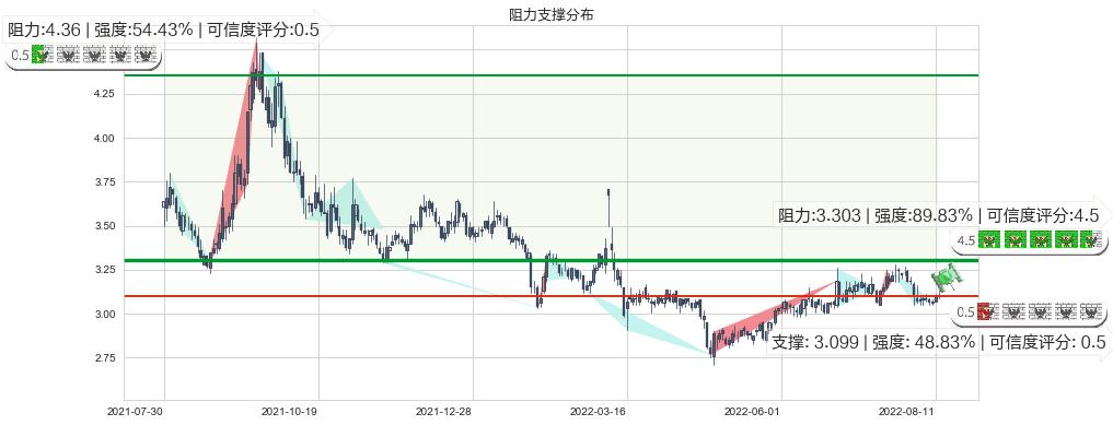 中国一重(sh601106)阻力支撑位图-阿布量化