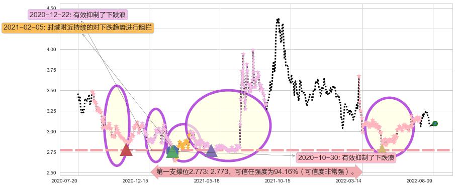 中国一重阻力支撑位图-阿布量化