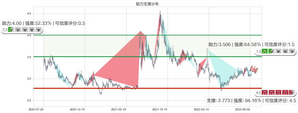 中国一重(sh601106)阻力支撑位图-阿布量化