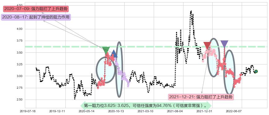 中国一重阻力支撑位图-阿布量化