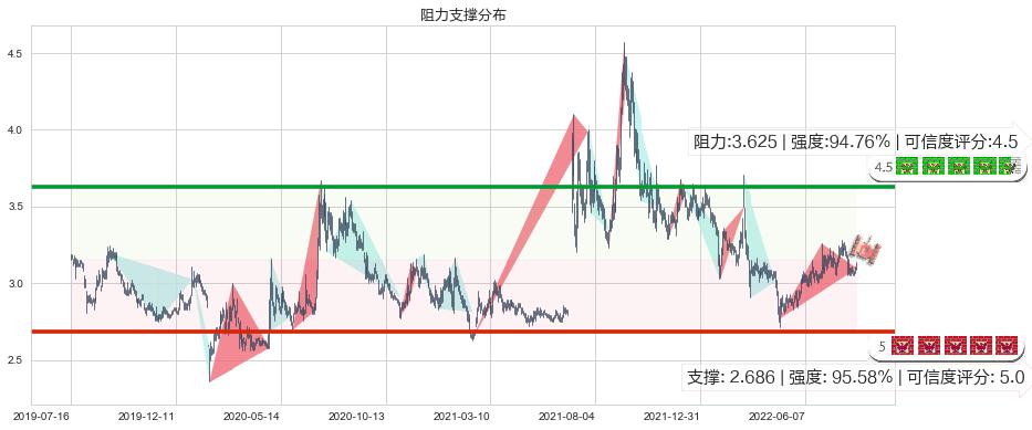 中国一重(sh601106)阻力支撑位图-阿布量化