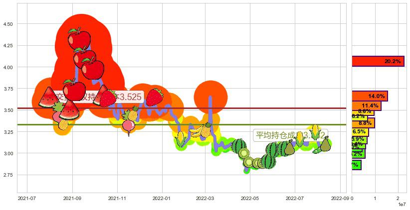 中国一重(sh601106)持仓成本图-阿布量化