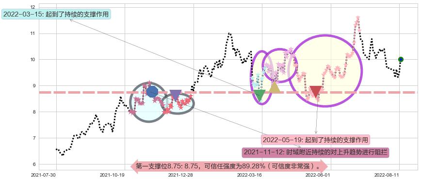 中国国航阻力支撑位图-阿布量化