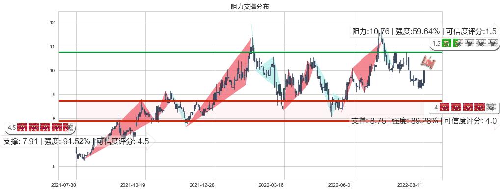 中国国航(sh601111)阻力支撑位图-阿布量化