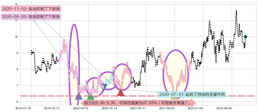 中国国航阻力支撑位图-阿布量化