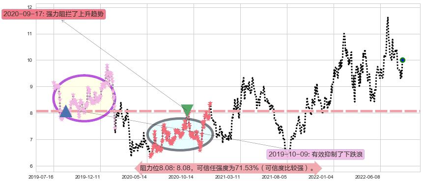 中国国航阻力支撑位图-阿布量化