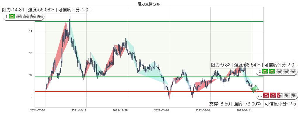 中国化学(sh601117)阻力支撑位图-阿布量化