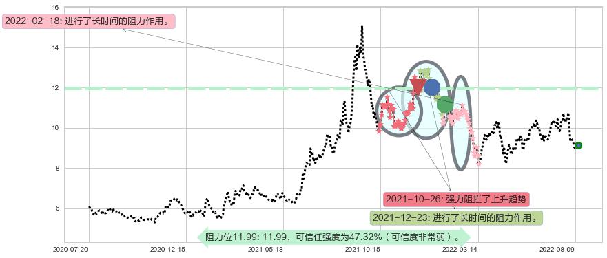 中国化学阻力支撑位图-阿布量化