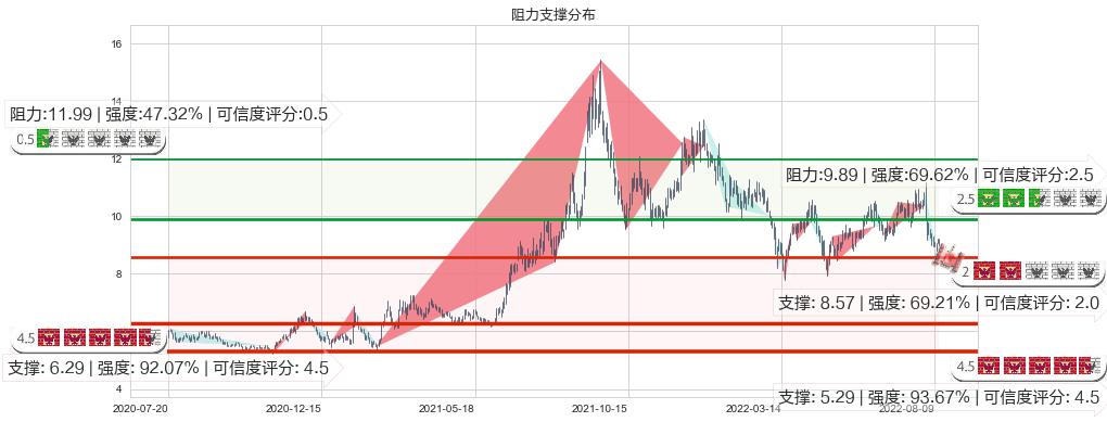 中国化学(sh601117)阻力支撑位图-阿布量化