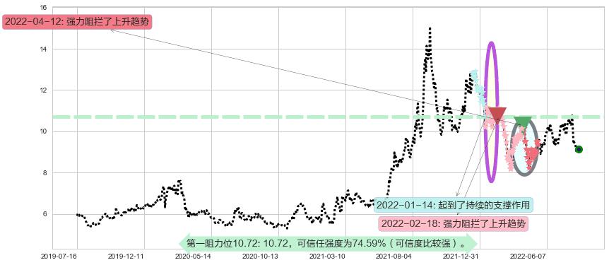 中国化学阻力支撑位图-阿布量化