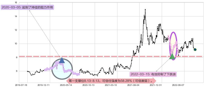 中国化学阻力支撑位图-阿布量化