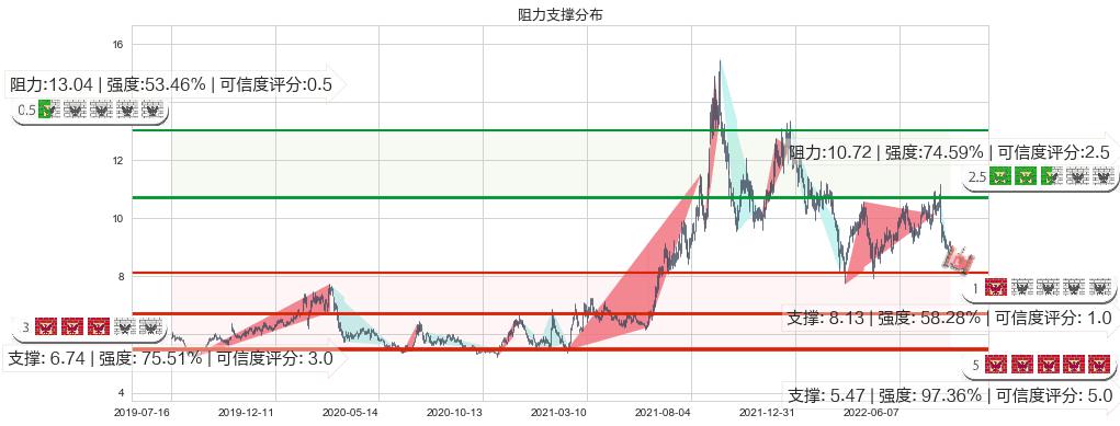 中国化学(sh601117)阻力支撑位图-阿布量化