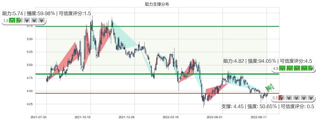 海南橡胶(sh601118)阻力支撑位图-阿布量化