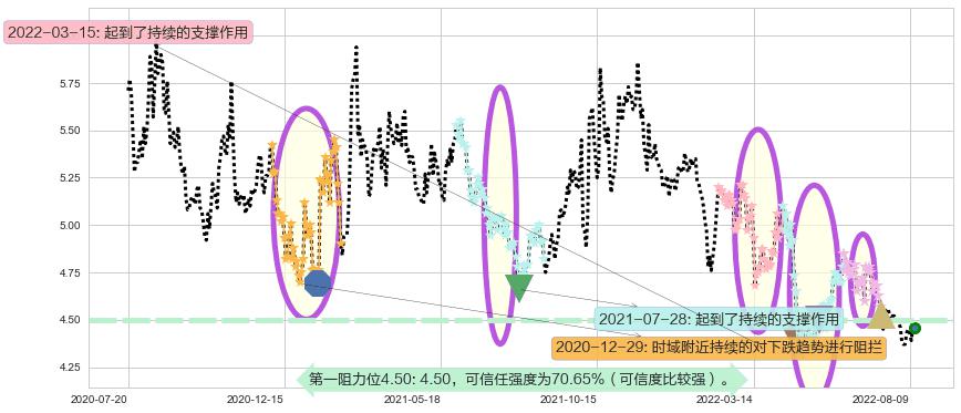 海南橡胶阻力支撑位图-阿布量化