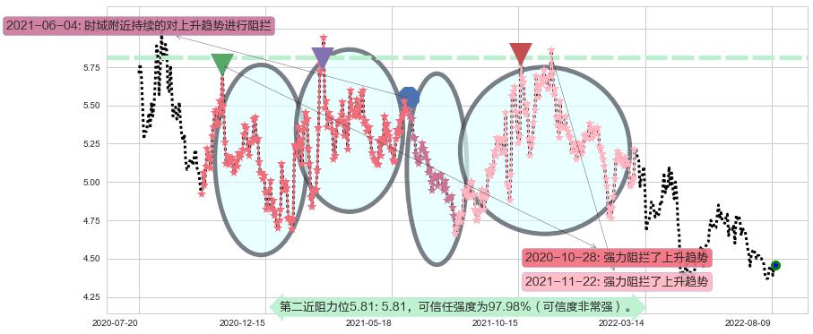 海南橡胶阻力支撑位图-阿布量化