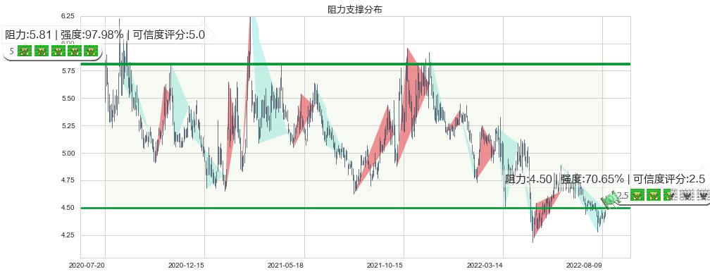 海南橡胶(sh601118)阻力支撑位图-阿布量化