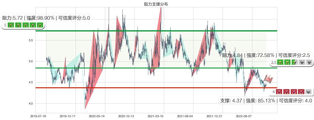 海南橡胶(sh601118)阻力支撑位图-阿布量化