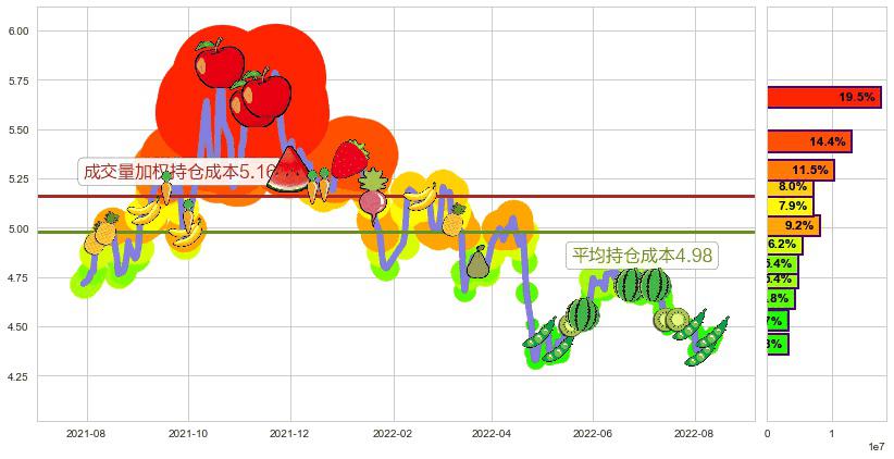 海南橡胶(sh601118)持仓成本图-阿布量化