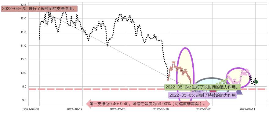 工业富联阻力支撑位图-阿布量化