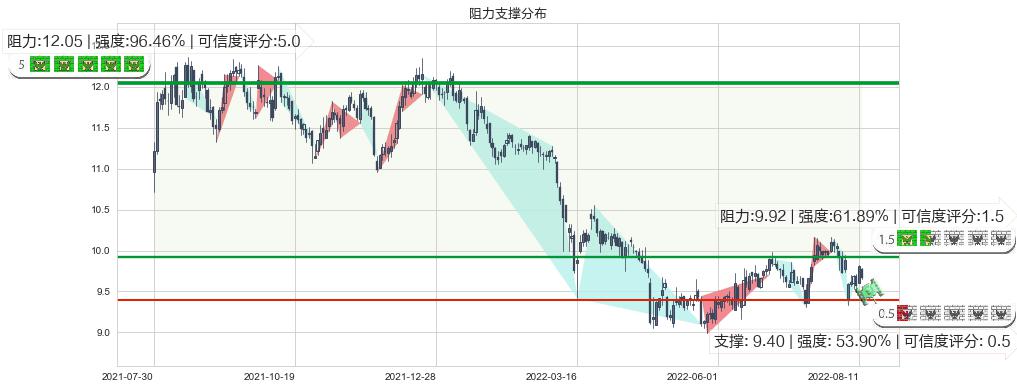 工业富联(sh601138)阻力支撑位图-阿布量化