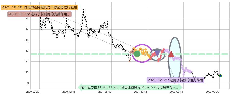 工业富联阻力支撑位图-阿布量化