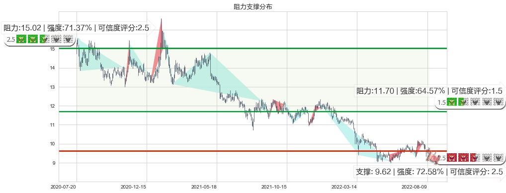 工业富联(sh601138)阻力支撑位图-阿布量化