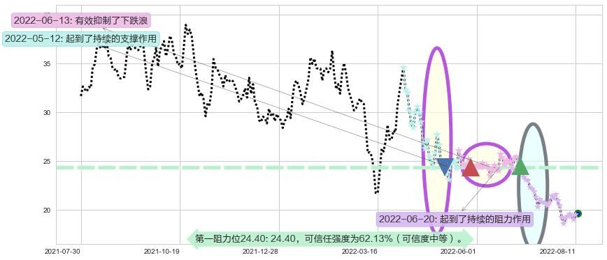 新城控股阻力支撑位图-阿布量化